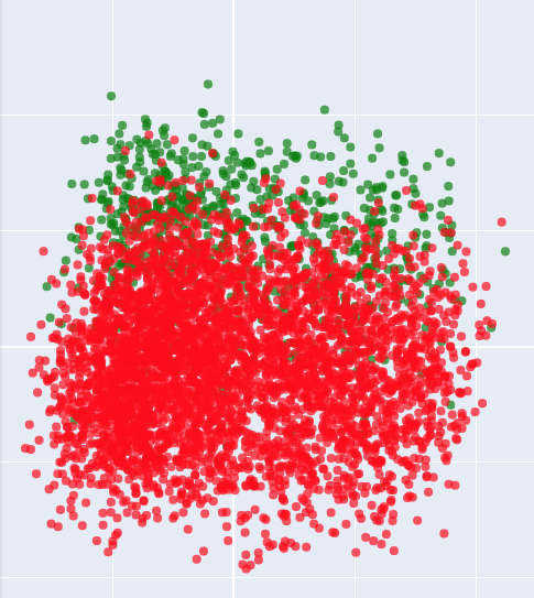 2D visualization of clusters