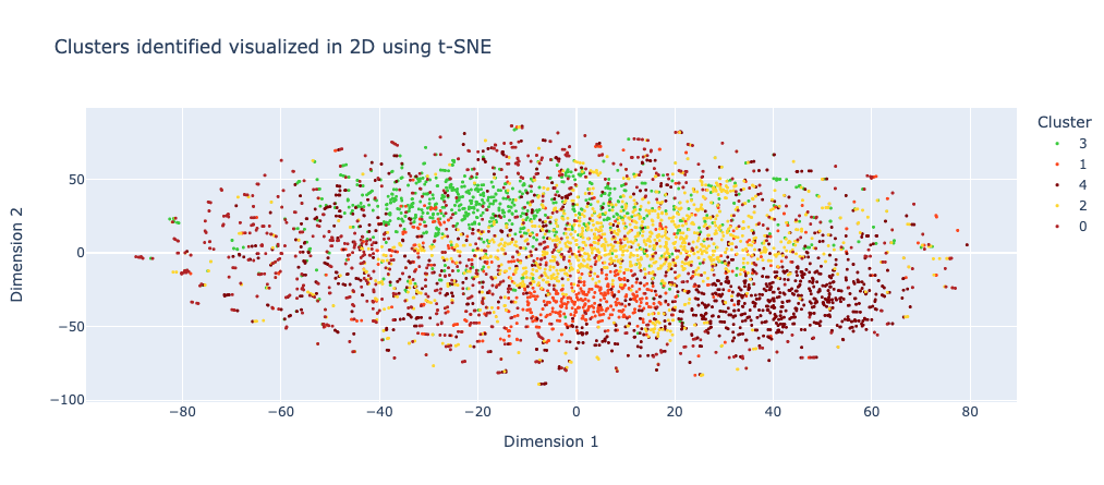 2D visualization of clusters